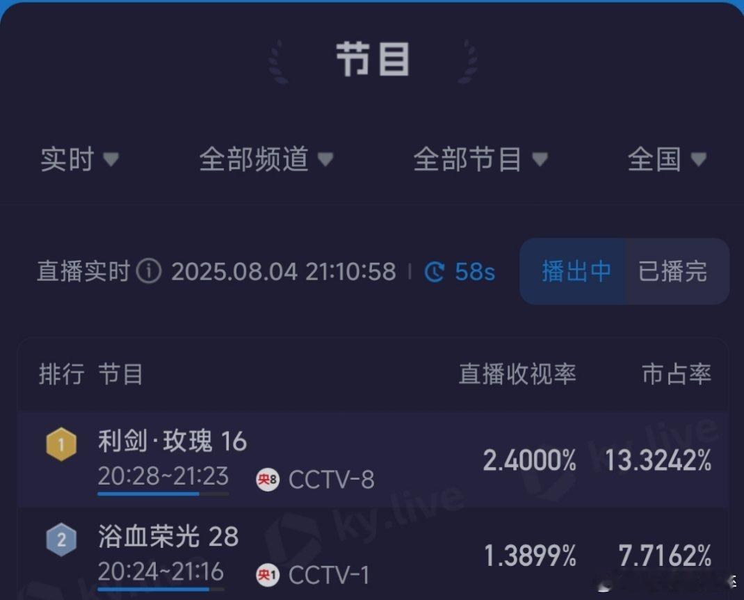 迪丽热巴直播利剑玫瑰今晚酷云破2.4是什么水平 ​​​