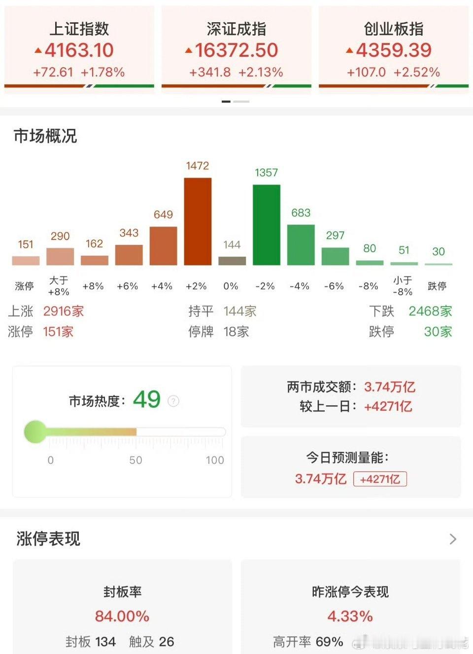【A股成交额3.74万亿历史第2】 6月22日，市场震荡反弹，黄白线分化明显，权