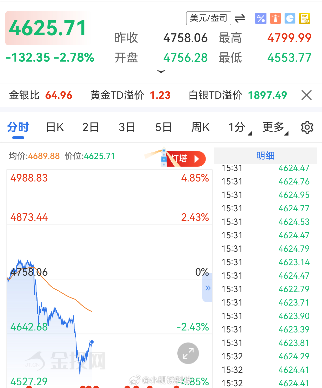 金价  前两天的拉升不过是昙花一现， 今天又开始跳水下跌了，这种反复横跳确实挺让