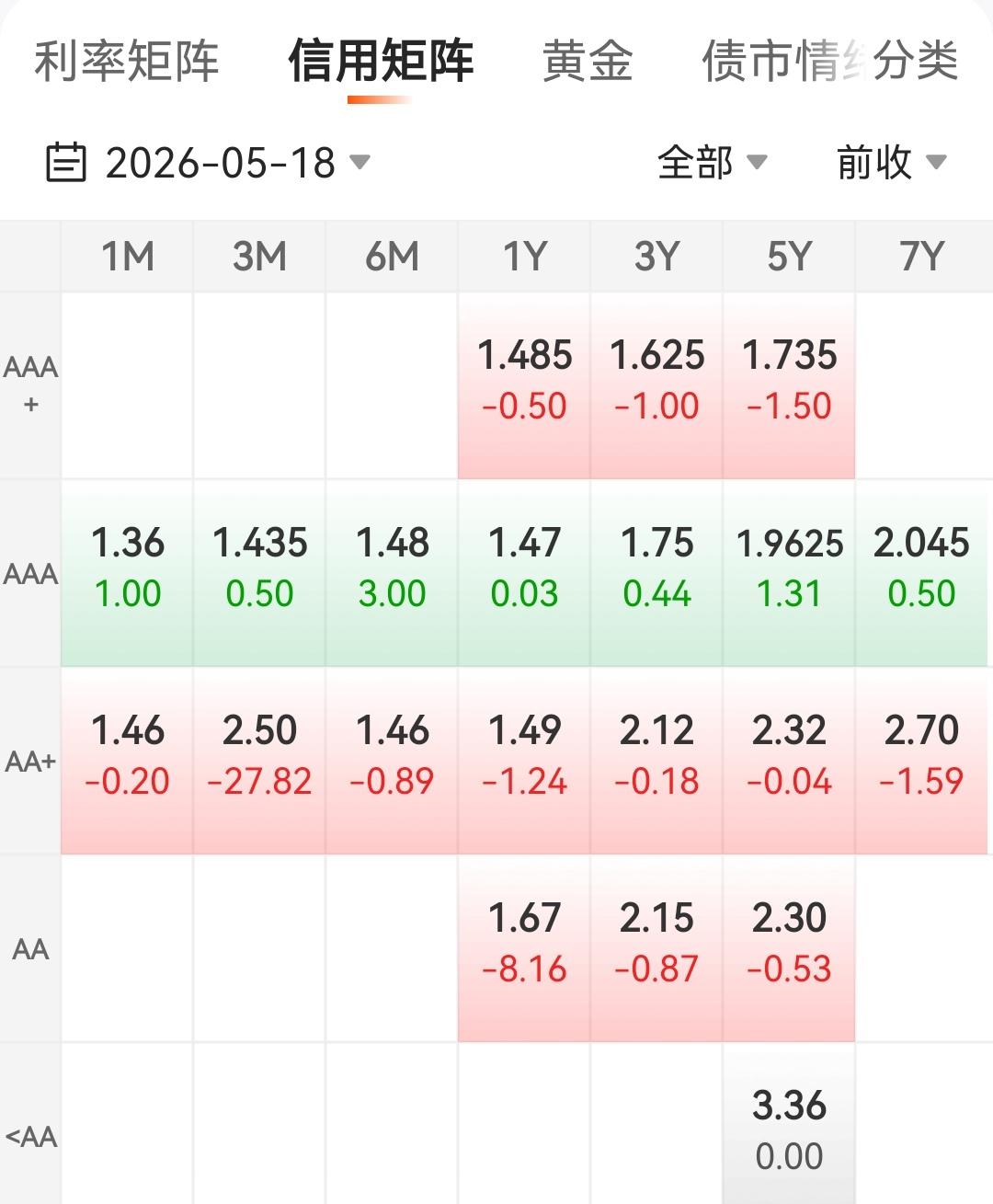 5月18日利率债晴天，幅度微弱，信用债除了AAA其余晴天，不知道AAA信用债怎么