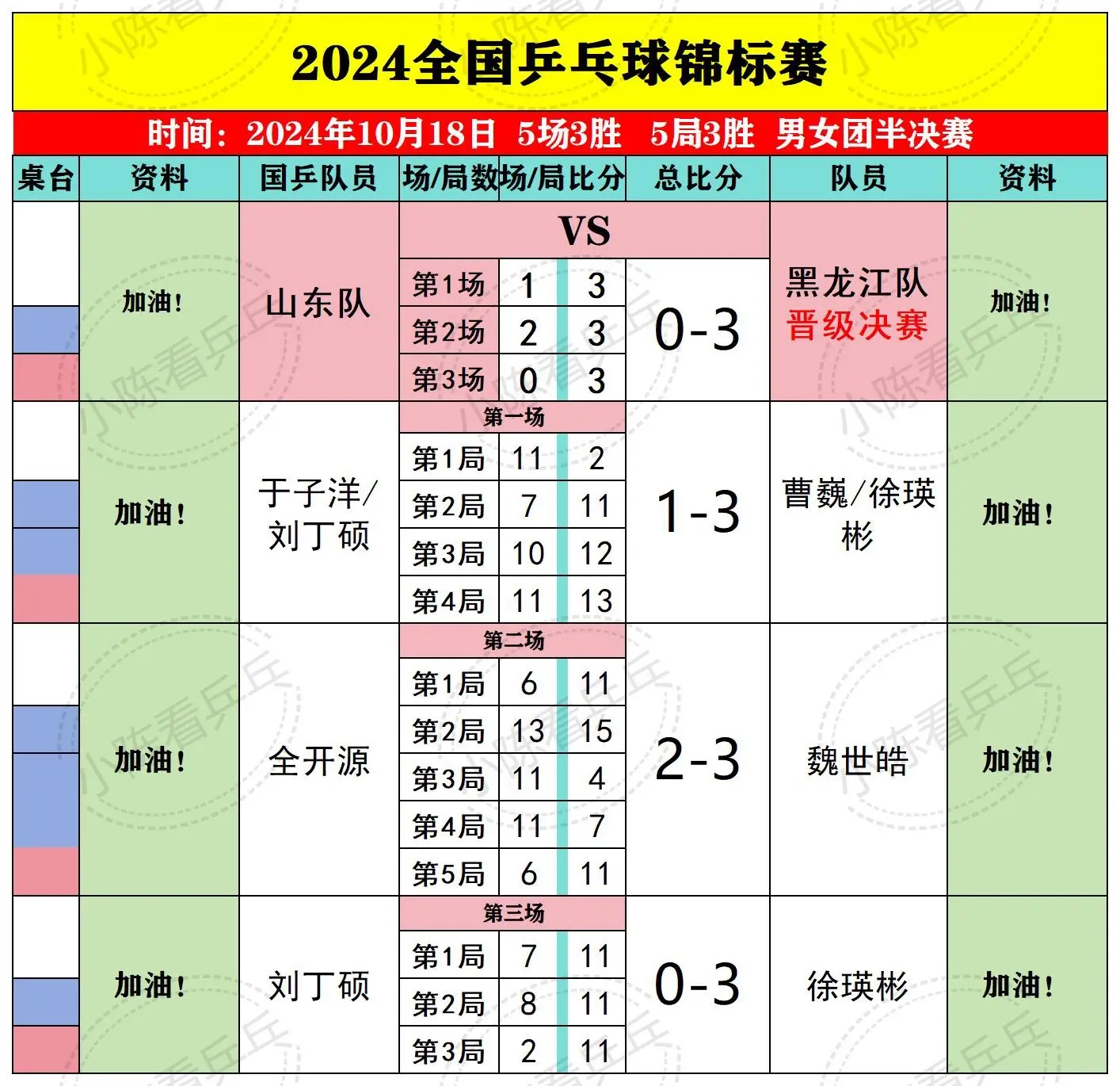 2024全国乒乓球锦标赛男女团体半决赛。结果，男团决赛上海对阵黑龙江...