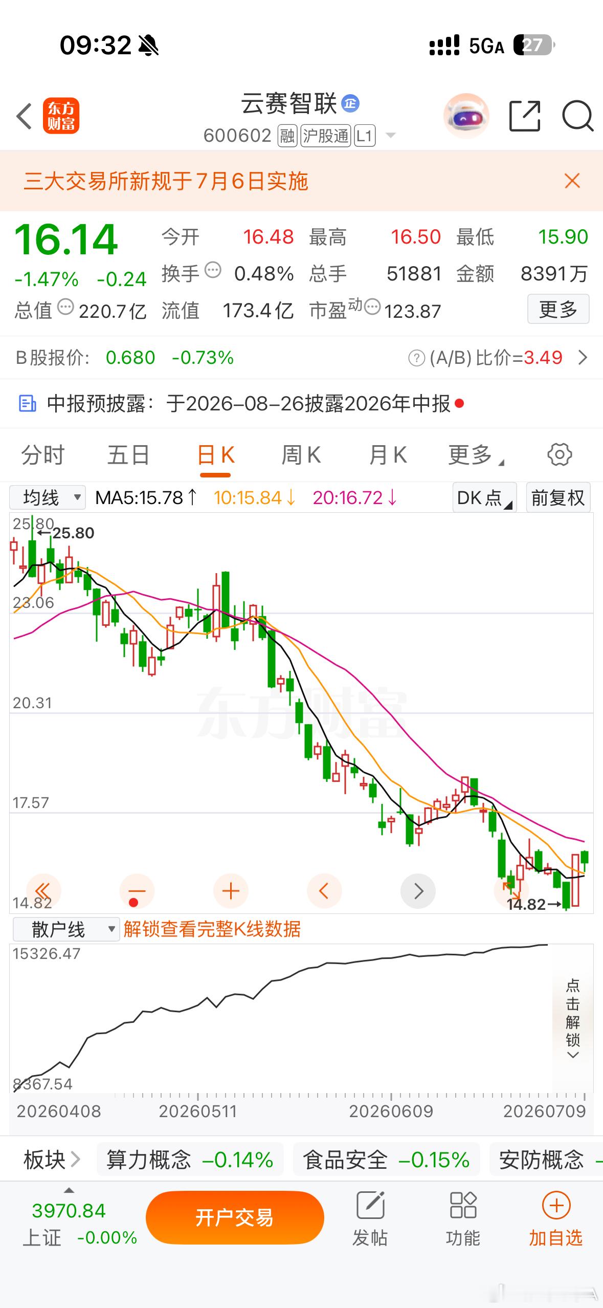 逢低关注 $云赛智联 sh600602$ 