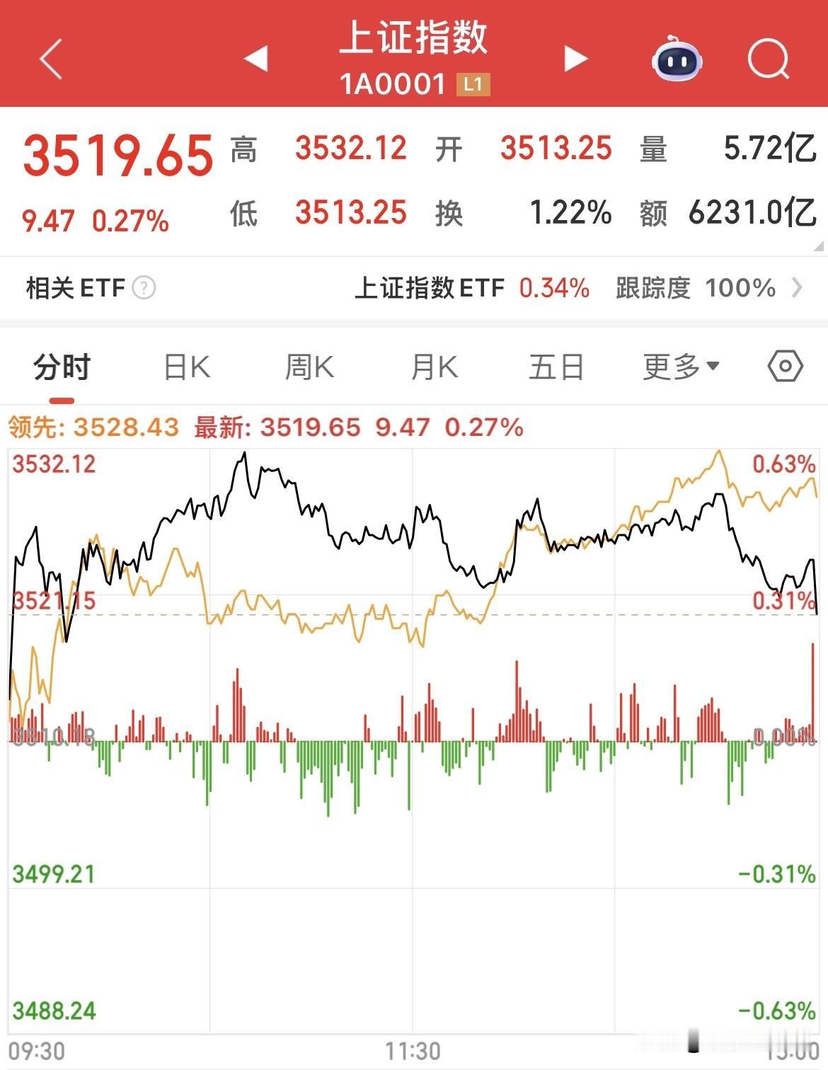 电力股爆发，“反内卷”概念走强，银行板块冲高回落，大盘缩量上涨，A股继续震荡，3