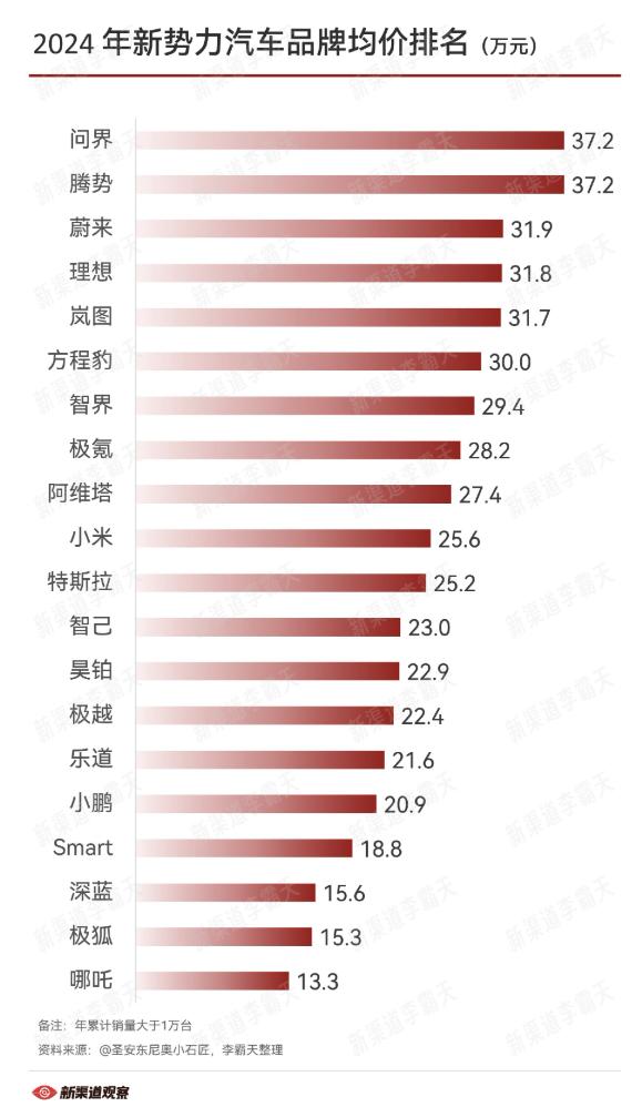 看看2024新势力汽车品牌，销售均价排名。

第一档：问界，腾势

销售均价为3