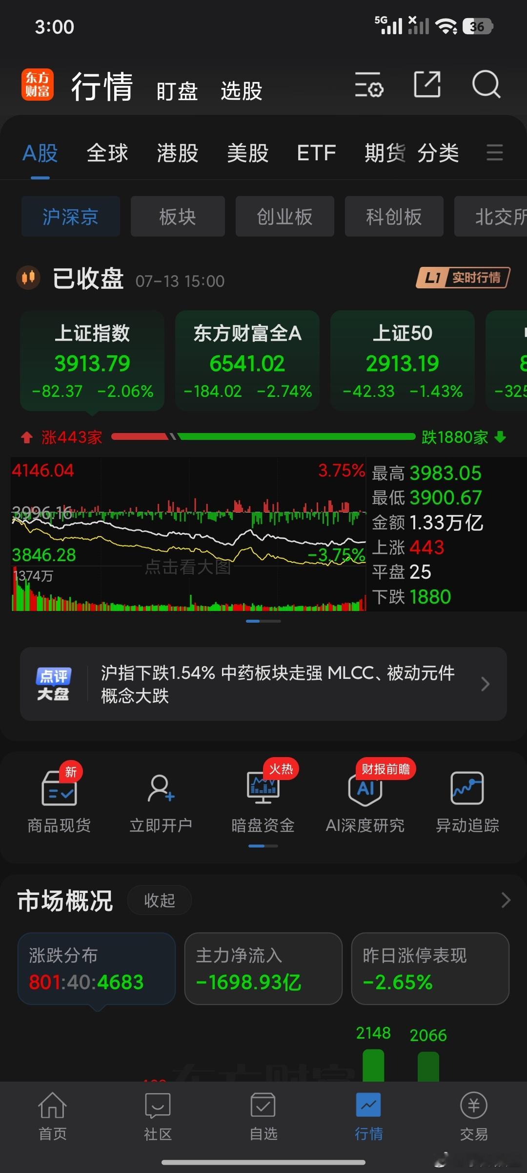 变盘第三天变盘结束7.14前后没有十字星，技术为王。收盘还有800虎贲逆市大涨。