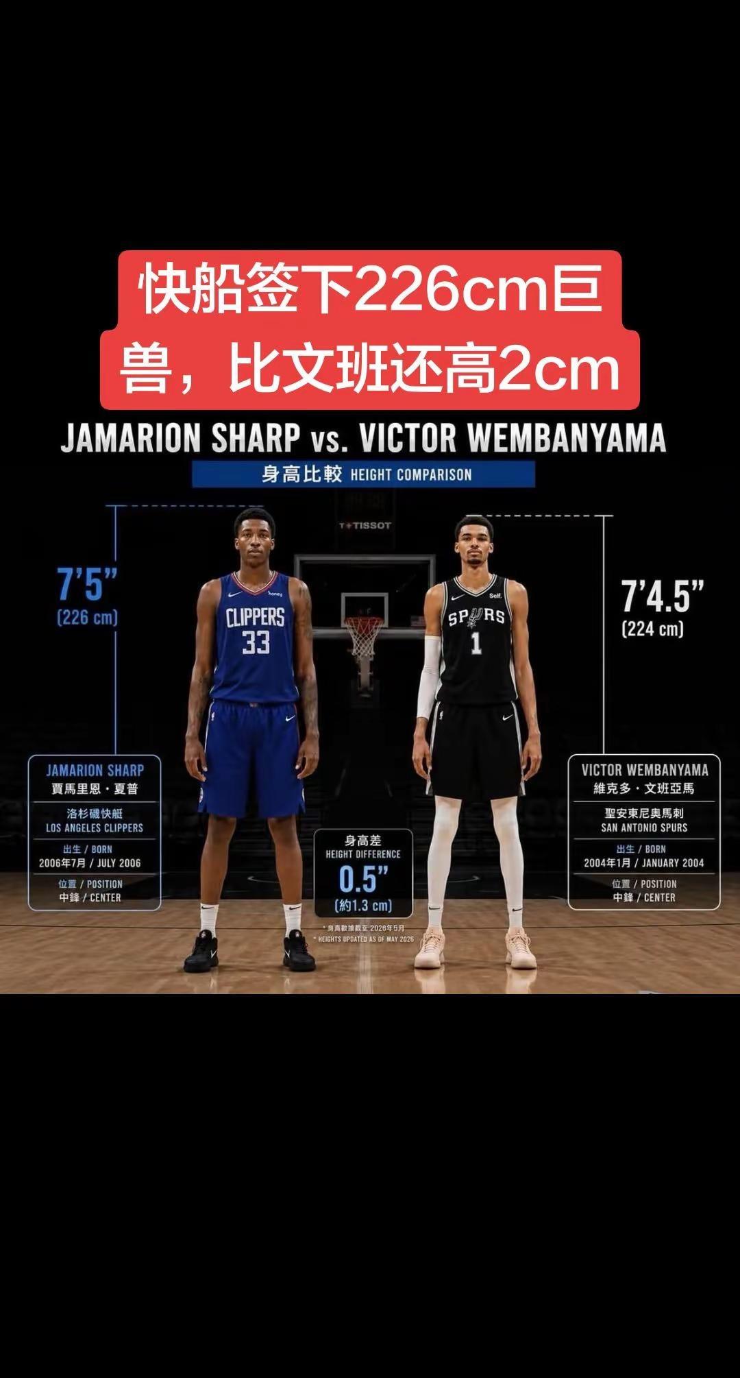 快船签下226cm巨兽，比文班还高2cm.球星对比 文班亚马身高 nba天赋怪 