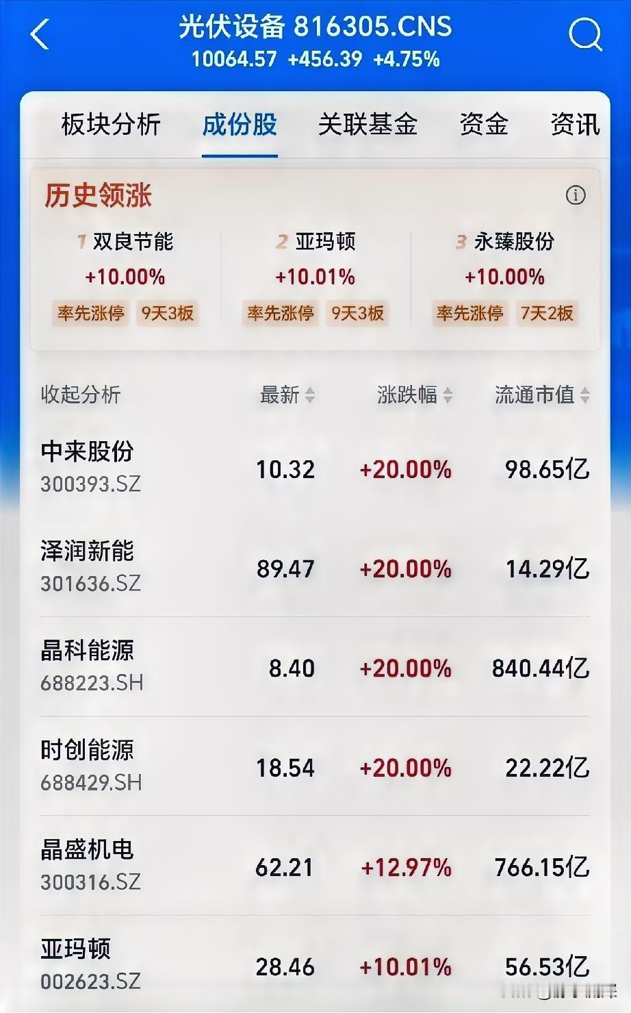 马斯克来了！今天光伏设备板块表现很强，多只个股涨停。马斯克的团队最近调研了我们的