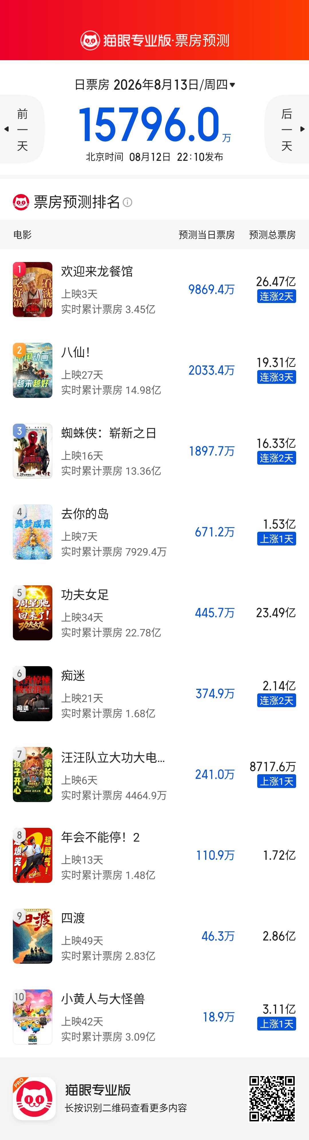 《欢迎来龙餐馆》猫眼专业版预测票房提升至26亿+，后面就没啥对手了。 