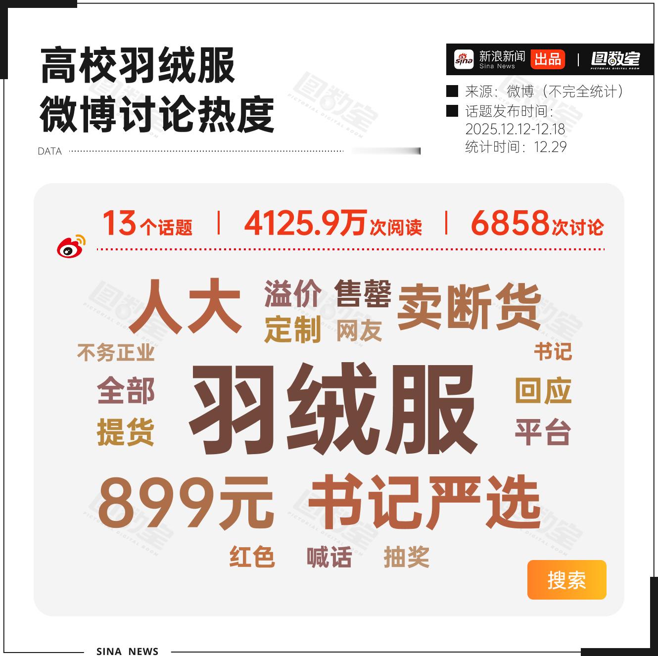 高校羽绒服真夯爆了吗统计发现，12月12日至18日，短短一周内，微博至少产生了1