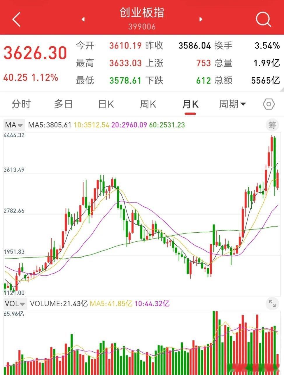 8月15日，八月创业板上涨8.44%，短线已经止跌。散户最关心的问题，根据月线结