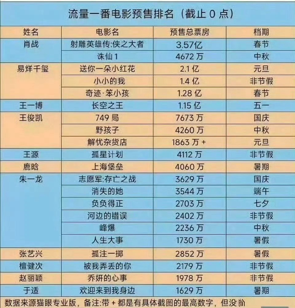 肖战肖战 肖战3次登上ELLE封面肖战主演票房破15亿啊啊啊啊啊啊啊啊恭喜恭喜肖