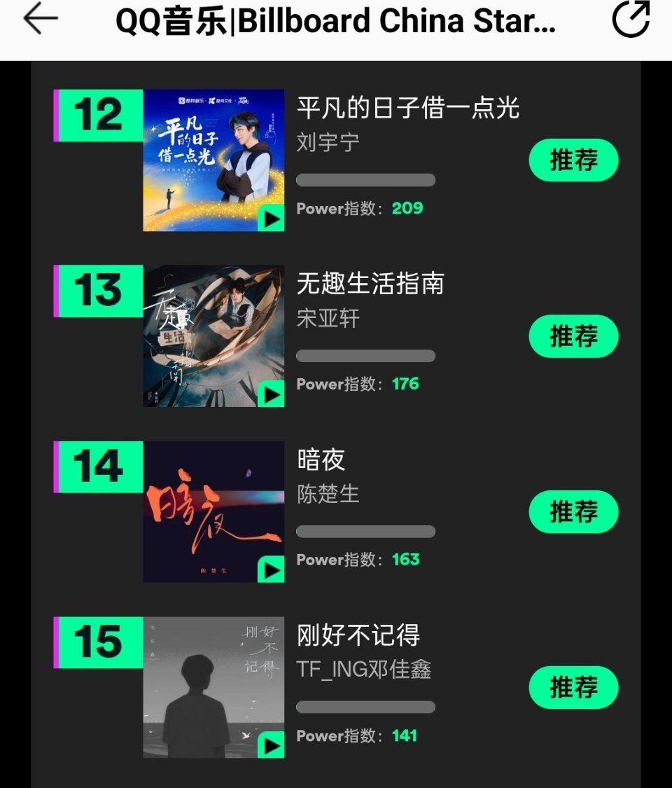 邓佳鑫《刚好不记得》顺利入围榜单暂居15名，目前可以继续投票，进前十 麻烦各位多