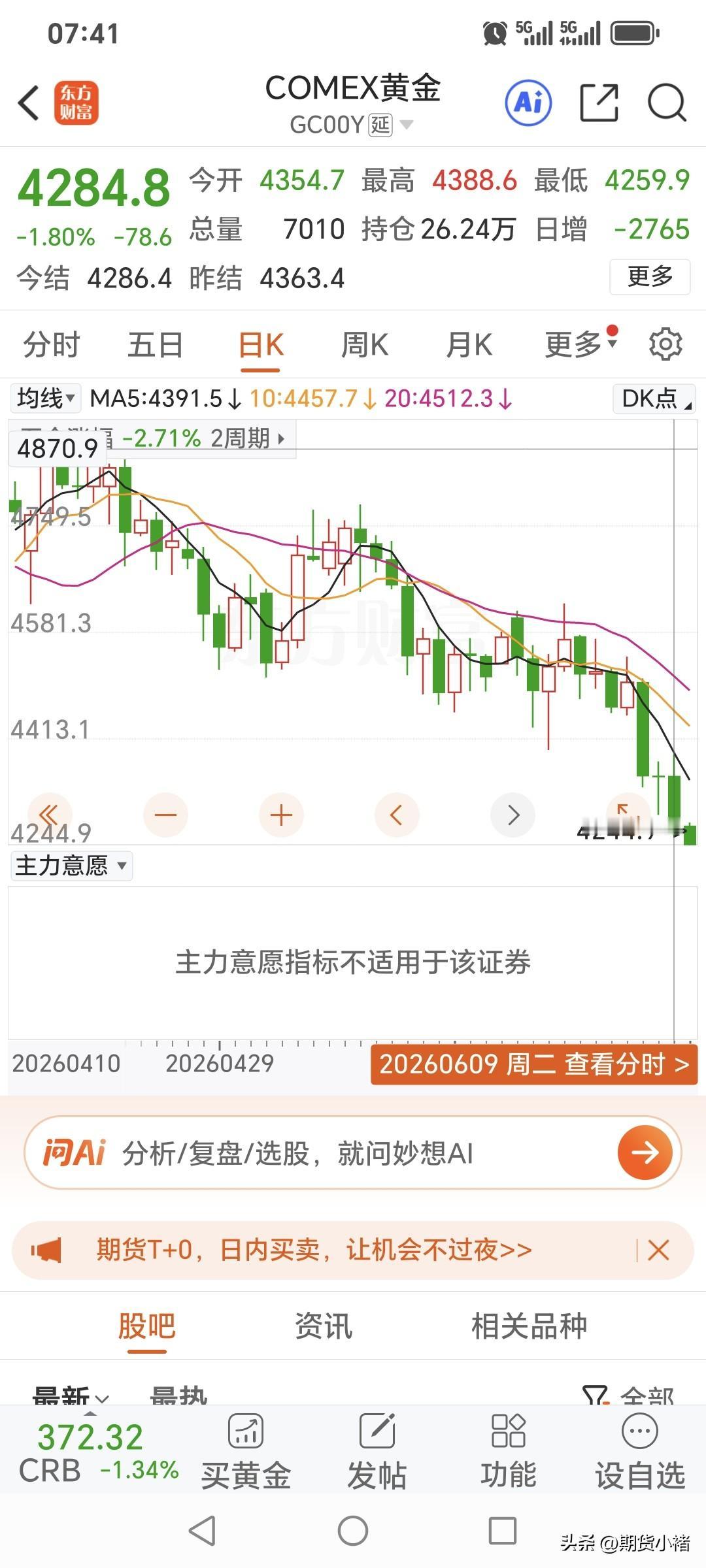 周二，
国际金价再度疯狂下跌。
昨日开盘4354.7美元，
最高价4388.6美