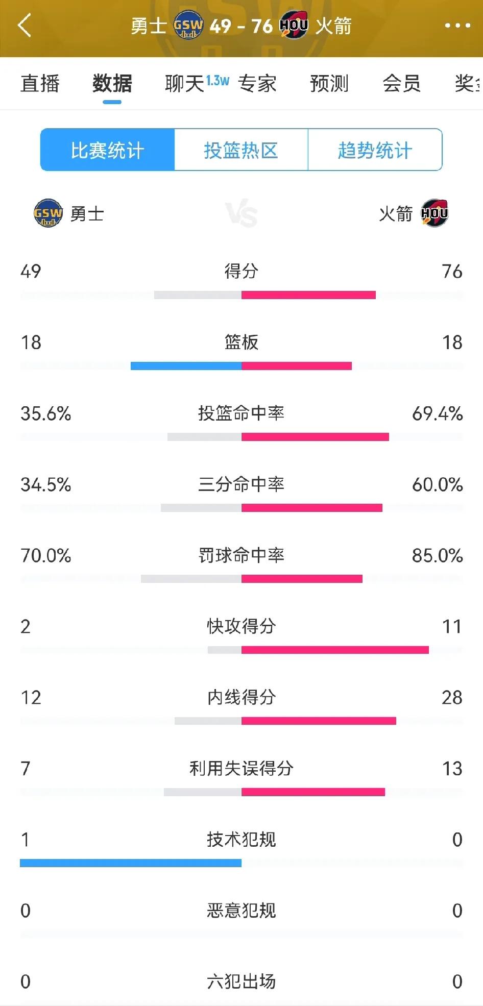 火箭今天这是任督二脉全开了？
半场领先勇士27分，首发五虎除了中间受伤离场一会儿