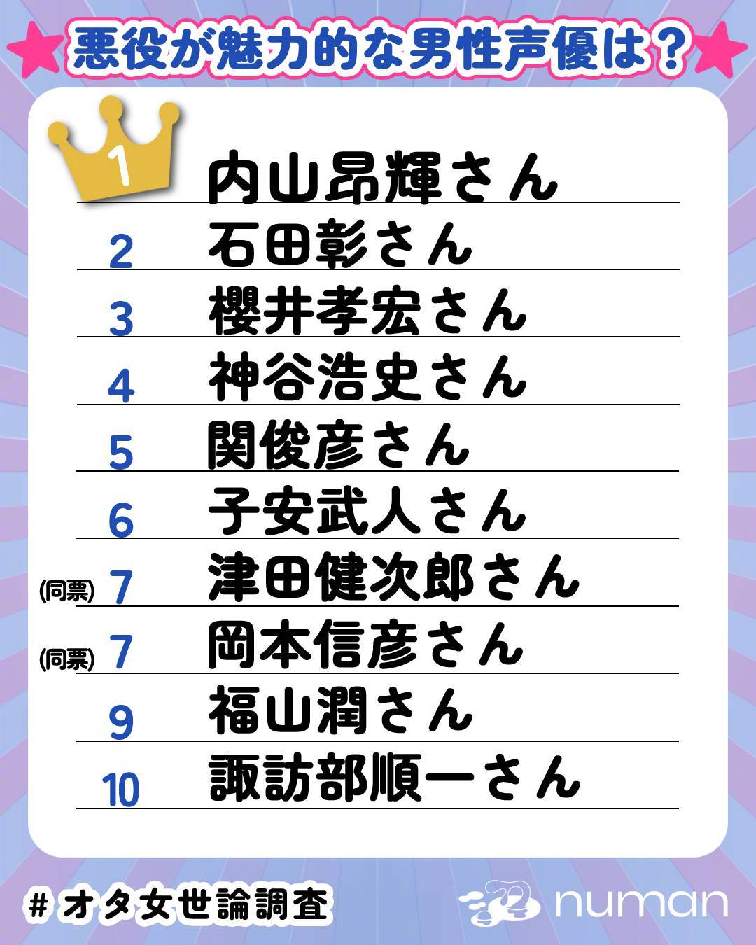 「numan」读者票选反派角色很有魅力的声优  TOP 10你最喜欢谁的声音呢[