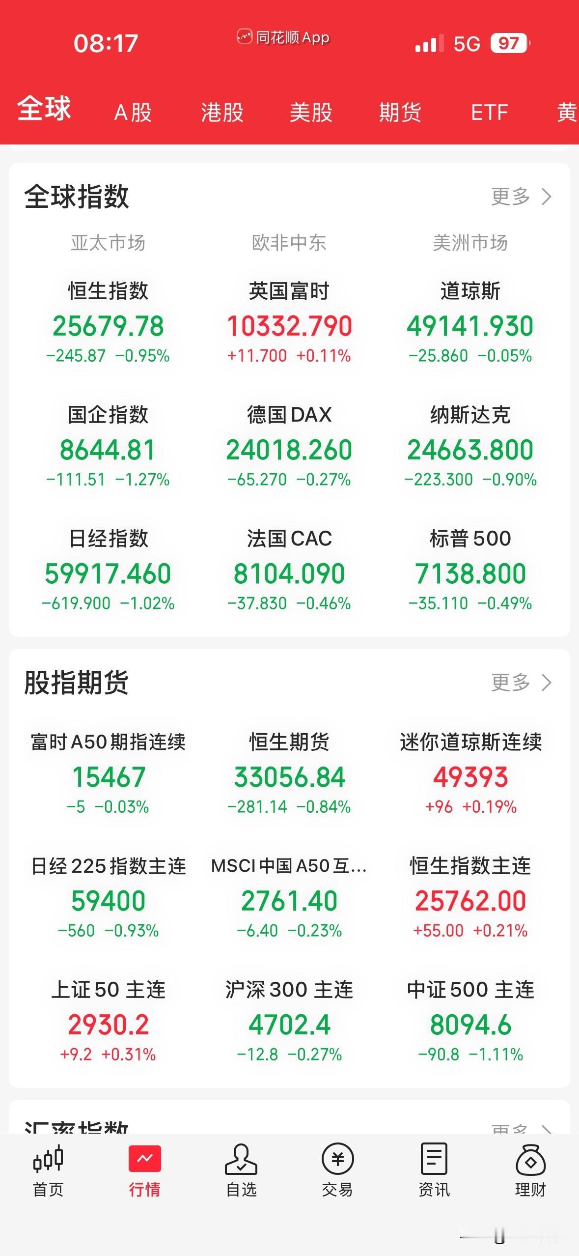 看来今天的大盘行情确实危险了，昨晚外围市场普跌，今天早盘有所缓和，但是老美科技股