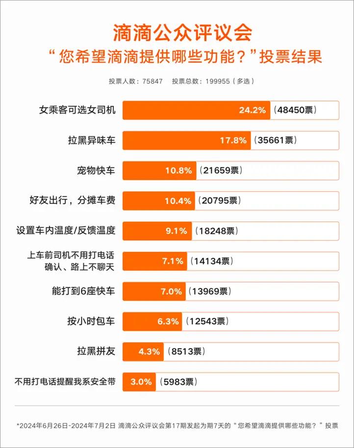 在最想要的滴滴功能投票中，女乘客可选女司机获得48450票，位居第一，看来女乘客
