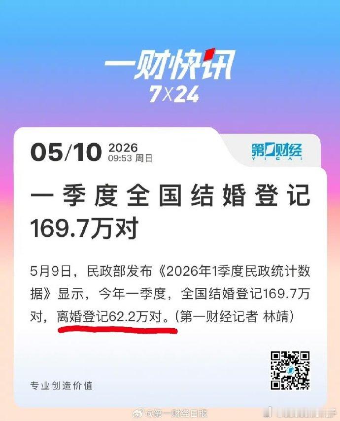 结婚169.7万，离婚62.2万。如此看来婚姻确实是坟墓 