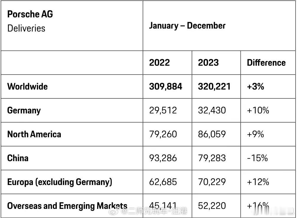中国成保时捷2023年全球唯一下滑的市场，纯电Macan发布后我朋友圈有销售说甚