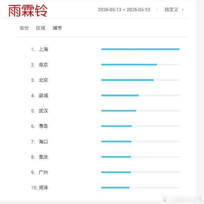 雨霖铃首播百指新高了，但分城异常，微指抖指都差，首日播放量大概在600w，首日站