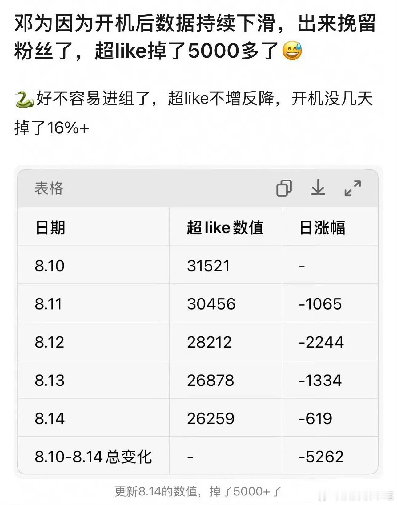 不理解，怎么会开机了反而下滑了