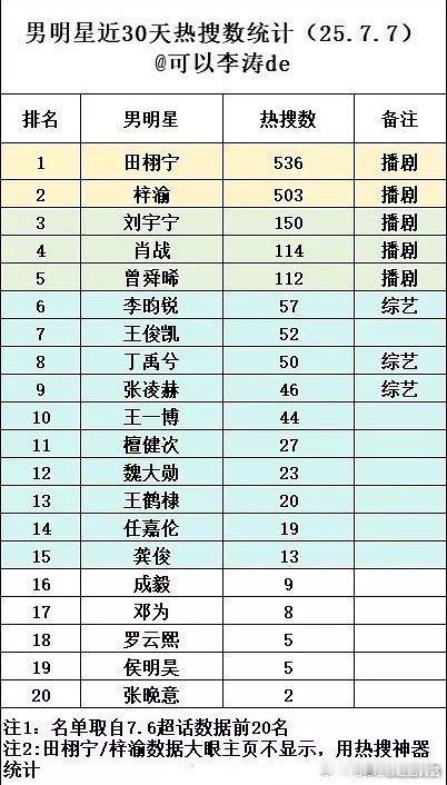 田栩宁梓渝热搜数田栩宁梓渝近30天热搜数 田栩宁梓渝近30天热搜数，都是500+