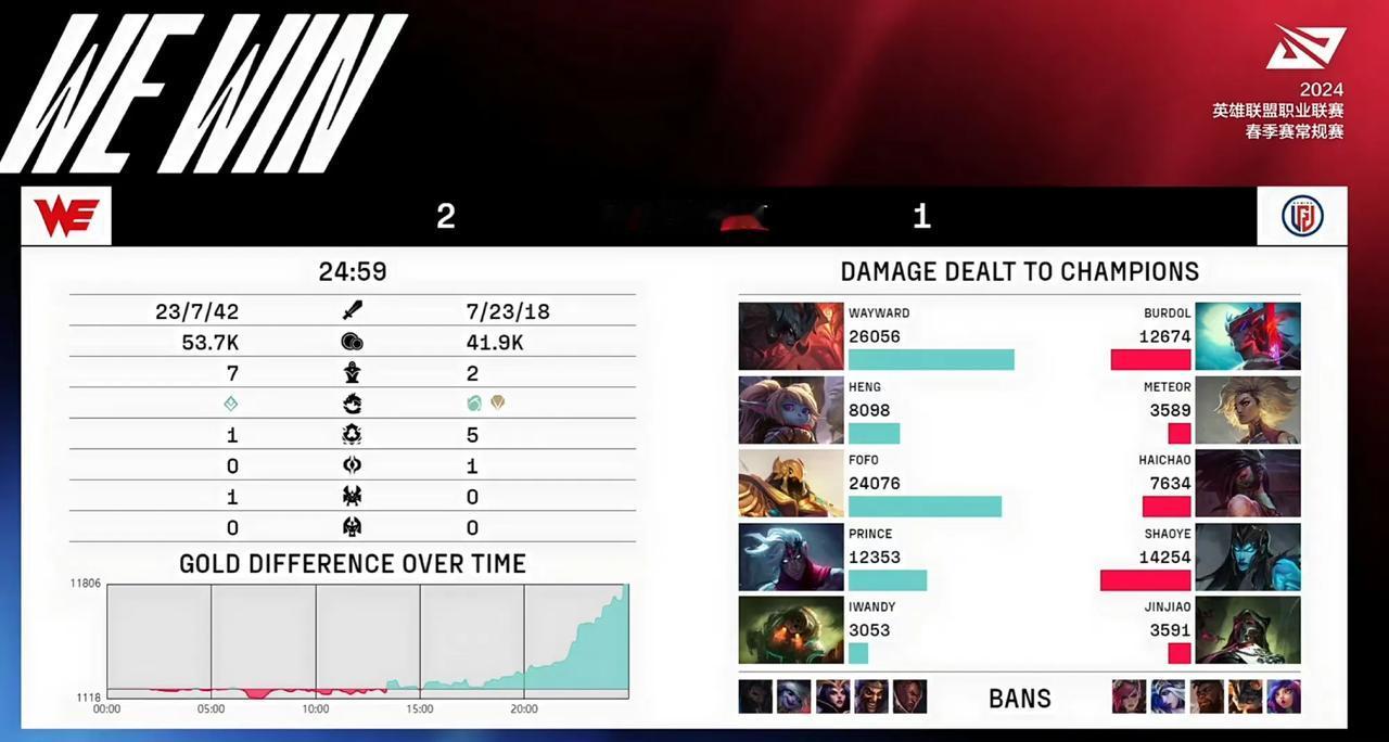 事实证明，只有Zeus的永恩能够做到Counter剑魔，其它的选手都做不到[偷笑