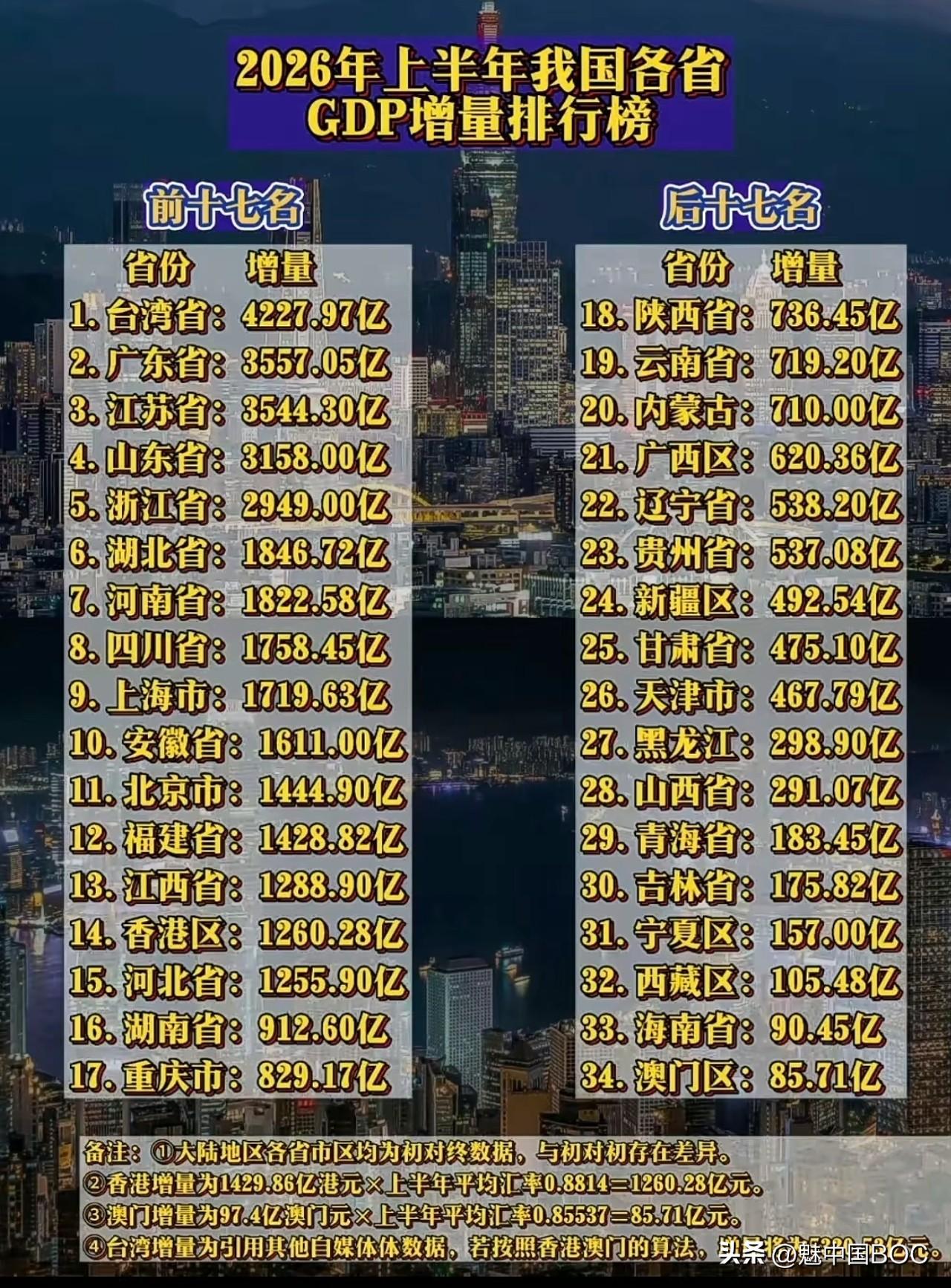 江西省在2026是个大惊喜，往年的江西基本排名在中游水平，16名左右，与重庆和陕