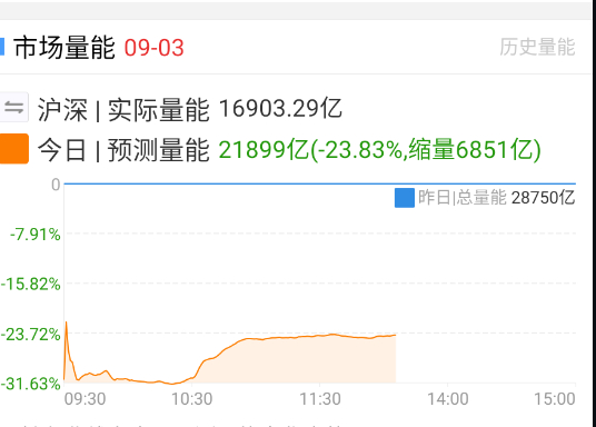 指数新低，量能也不怎么波动了。 ​​​