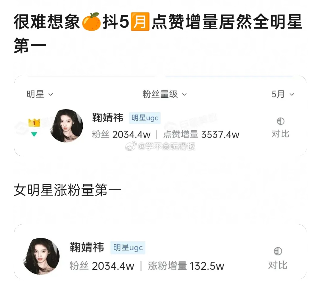 鞠婧祎抖5月点赞增量全明星第一，也是女明星涨粉量第一。