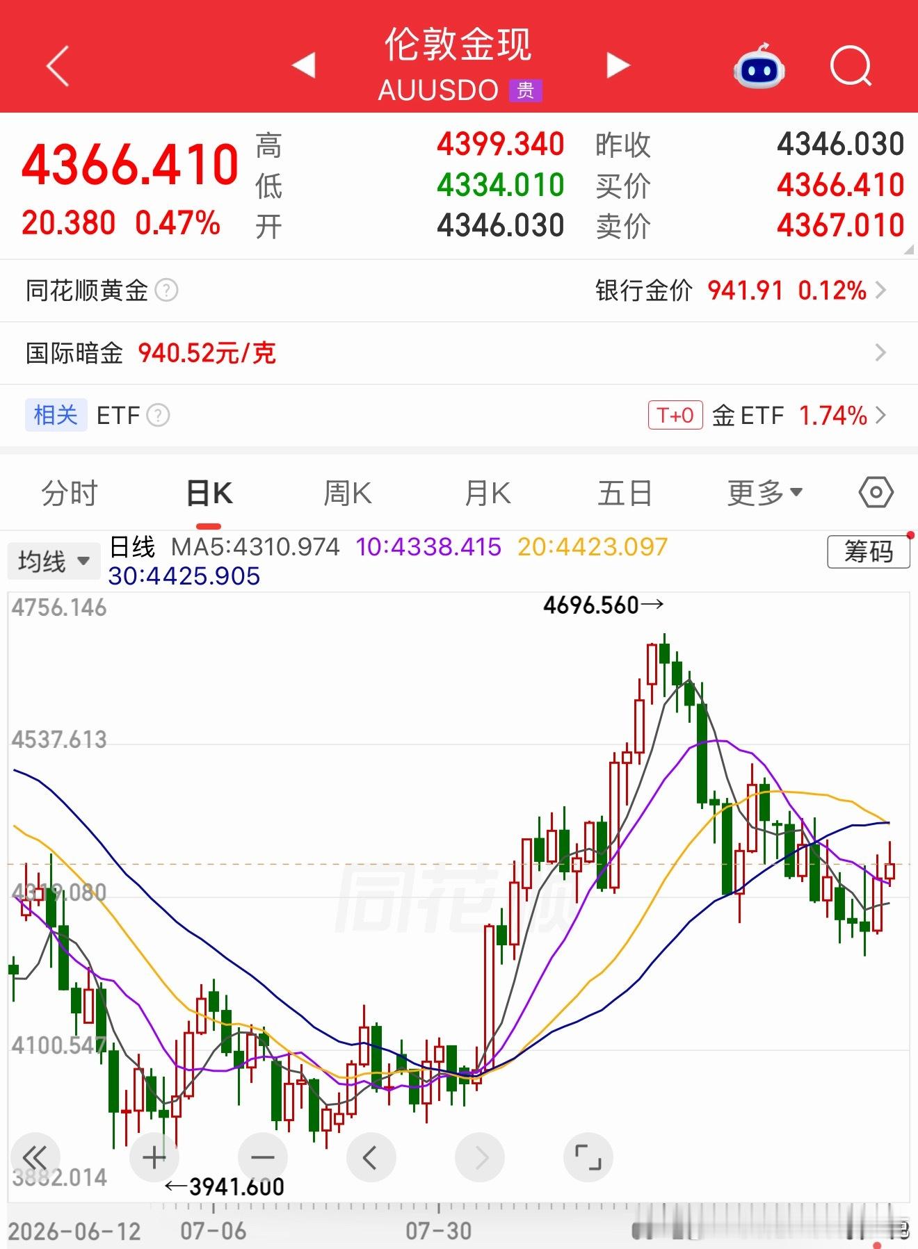 瞧，美联储疲态已露。跟乒乓球一样，砸下去又弹起来。现在搞成这样，已经砸不动了。我
