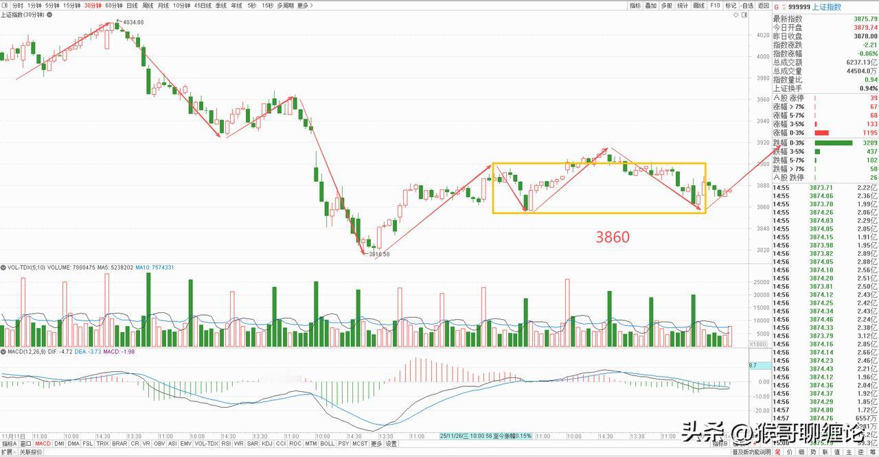 大盘明天关注3860点。
只要这个位置不破，那就要构建30分钟级别一中枢上涨结构