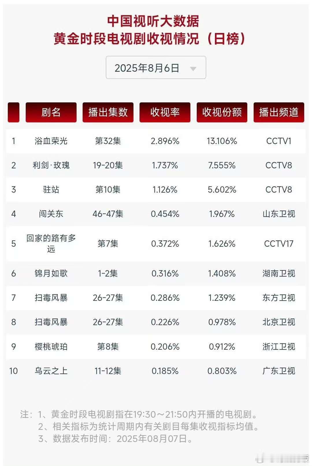 锦月如歌首日收视率锦月如歌首日cvb锦月如歌首日cvb，哇。[色][色] ​​​