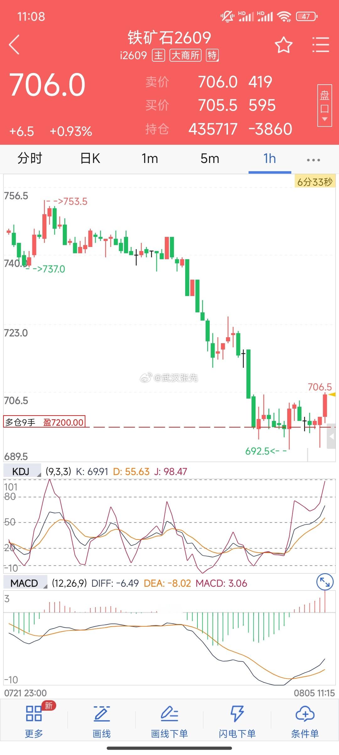 铁矿我就跑跑超短线得了，因为焦煤要到我空单计划的位置了，不打算做对冲，你们随意。