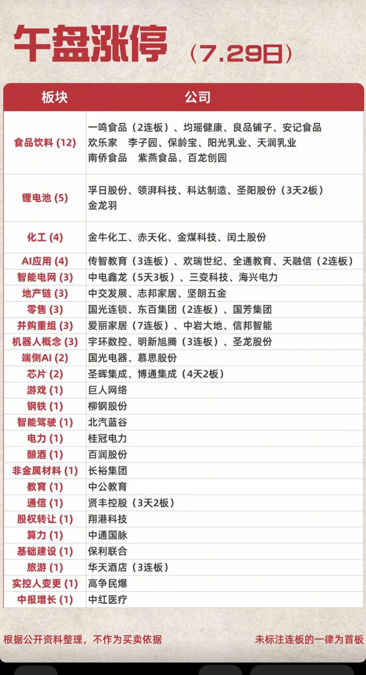 7.29周三   涨停板：题材+高度+明细！
 
食品饮料      12股涨停