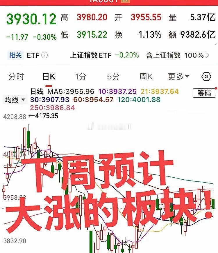 下周预计大涨的板块！第一个，大消费旅游板块，双节长假临近旅游消费酒店餐饮板块再次