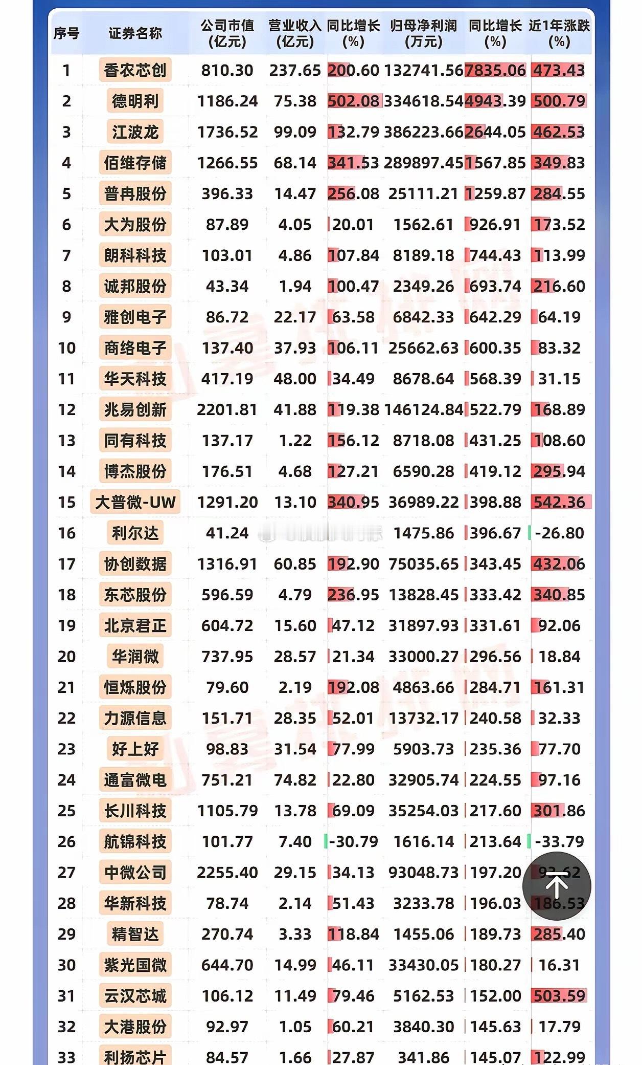 存储板块一季报汇总！33只翻倍绩优名单曝光🔥AI算力爆发，存储需求迎来史诗级增