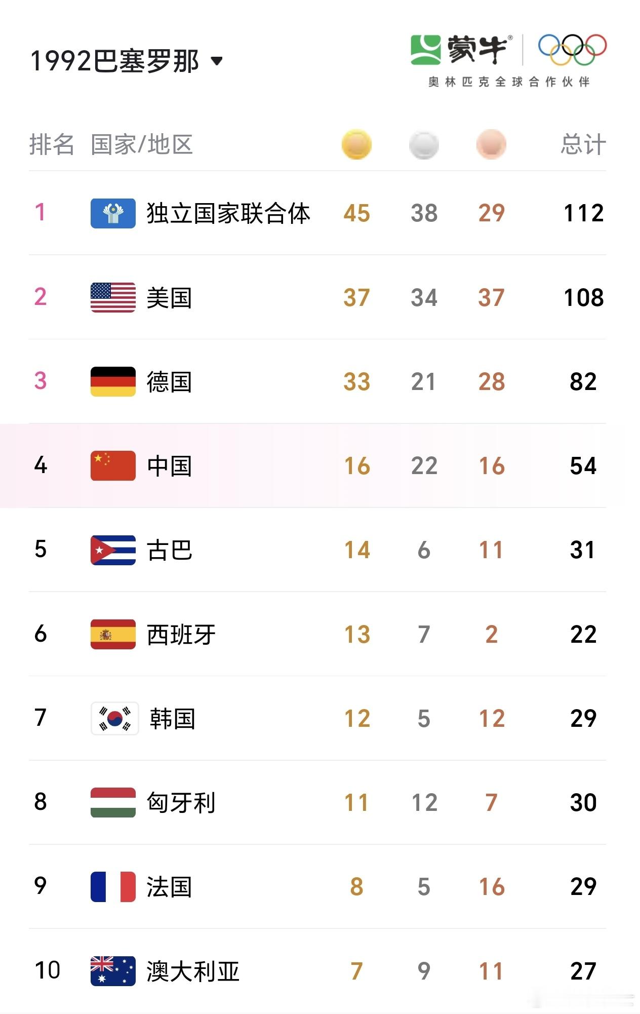 #一人一句给中国健儿加油# 1992~2020年八届奥运会奖牌榜前十名一览，中国