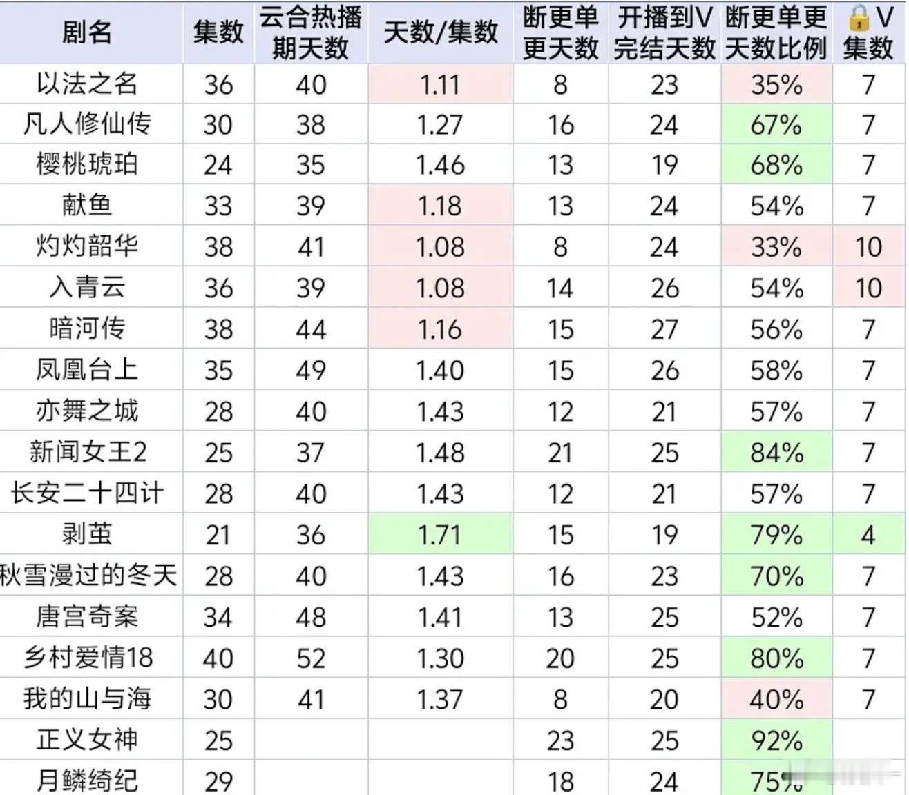 月鳞绮纪目前的断更单更比例在古装大剧里最高，75% 