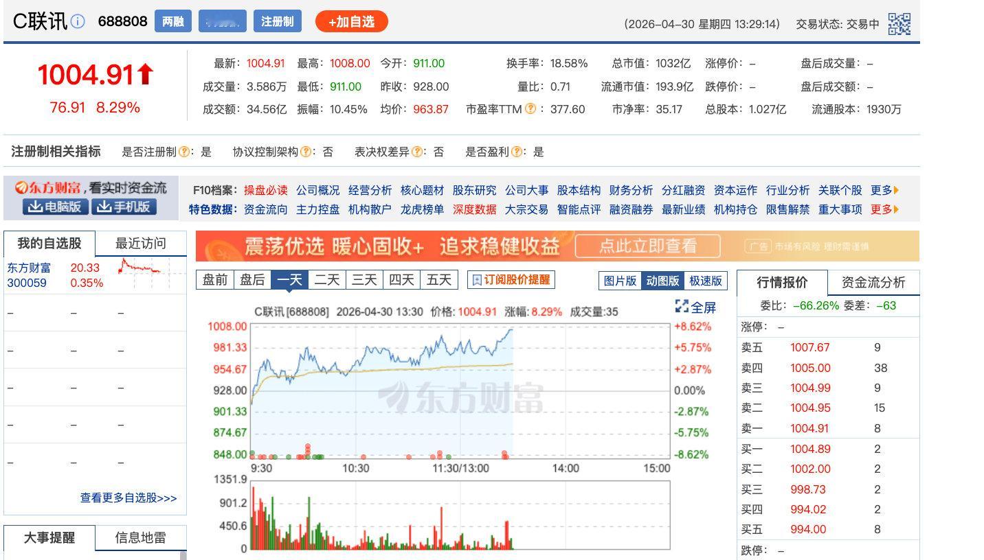 【C联讯股价突破千元A股史上第九只千元股】4月30日，C联讯盘中涨超7%，上市仅