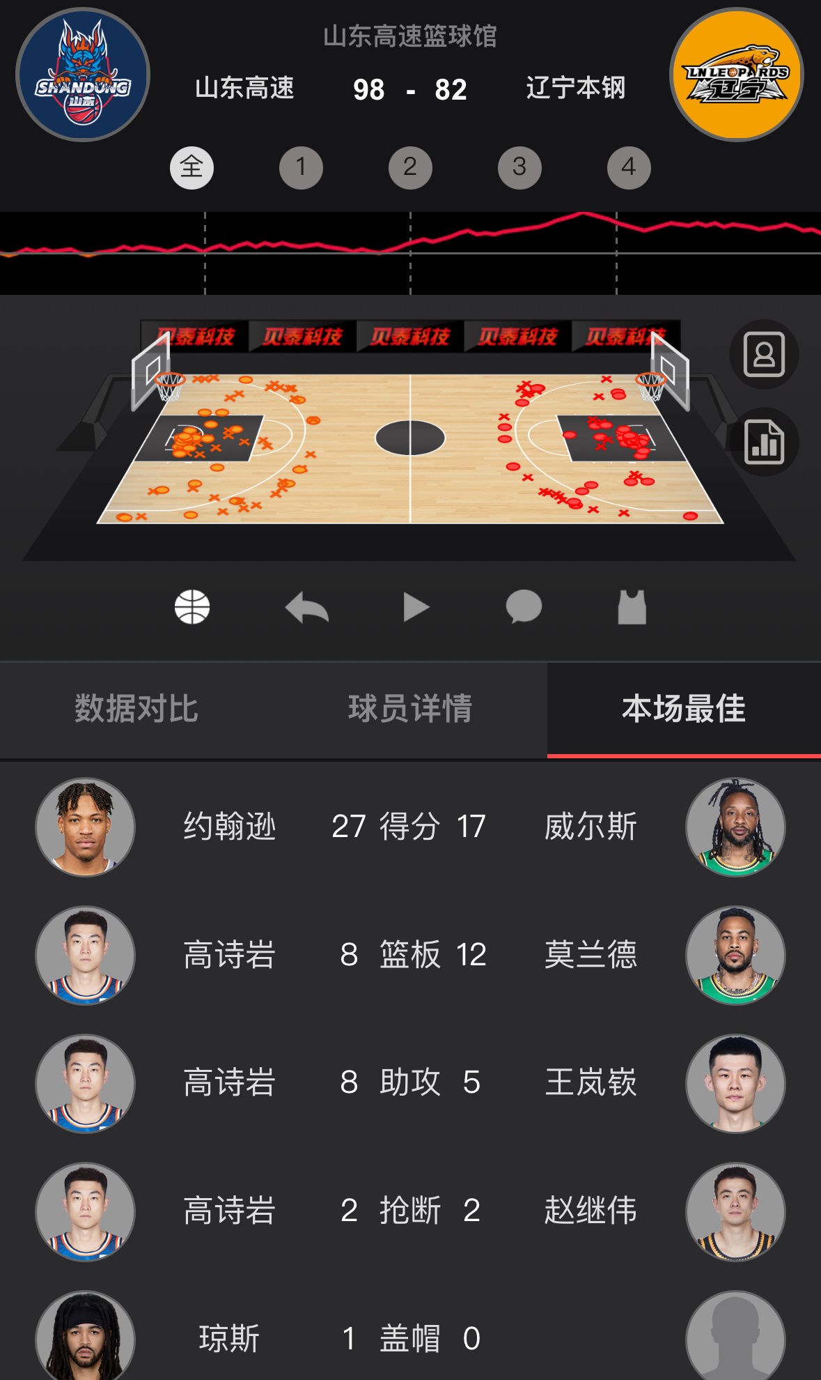 辽宁在先拿一个客场的情况下，被山东连扳两局，无缘八强！他们上次没进八强还是201