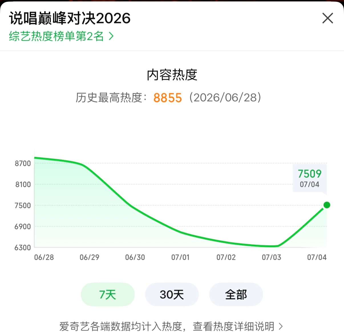 八点前破7500了！！！严浩翔说唱巅峰对决2026