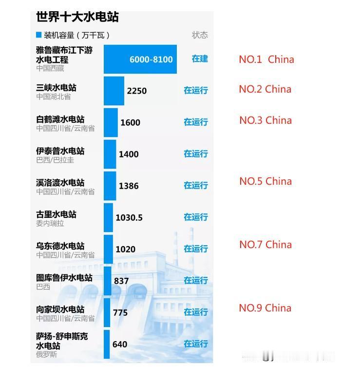 【全球十大水电站】
   水电站利用水位落差具有的势能来发电，是绿色可再生能源的