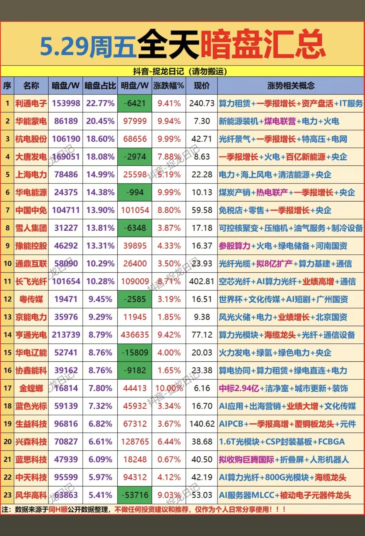 5.29周五  主力资金抢筹  暗盘数据TOP20！

1.算力租赁
2.光纤光