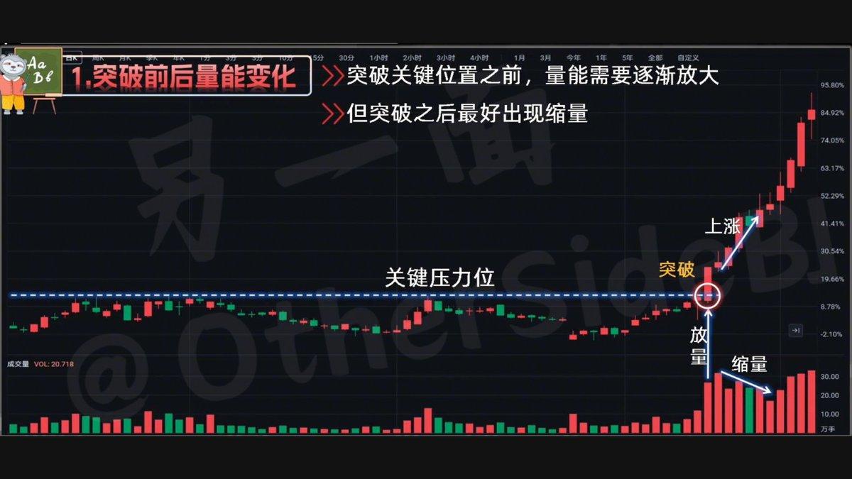 第一句口诀：突破前后的量能变化。
在价格突破关键位置之前，量能需要逐渐放大，但突