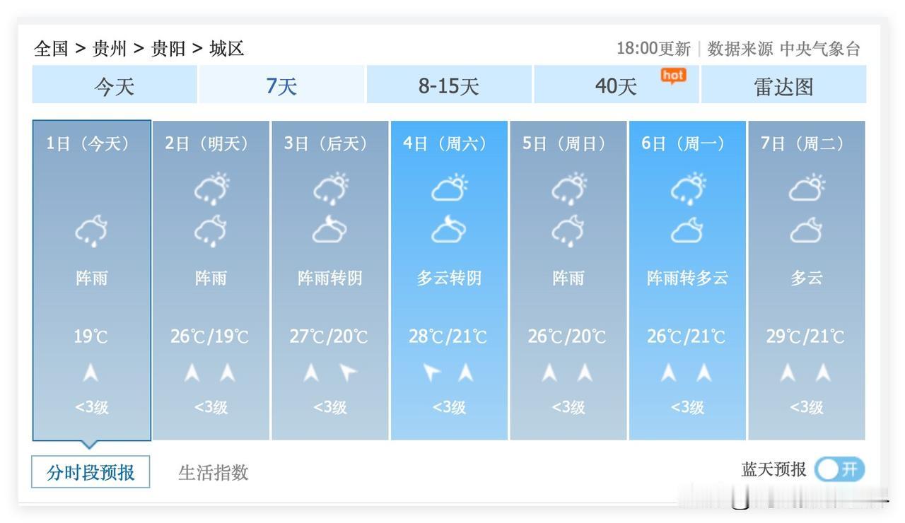 意外大惊喜！7月4日到10日，贵州省贵阳市，经常出太阳……嗯，贵州多地，尤其是重
