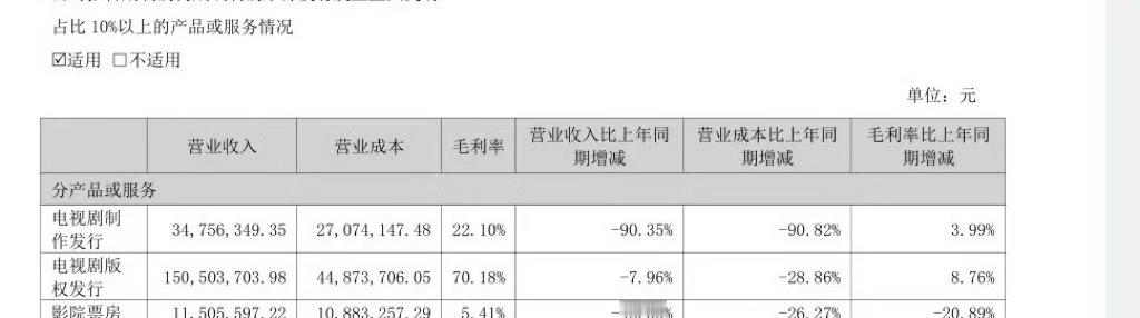 我靠，华策电视剧收入居然爆跌了90%cvb倒数那部？ 
