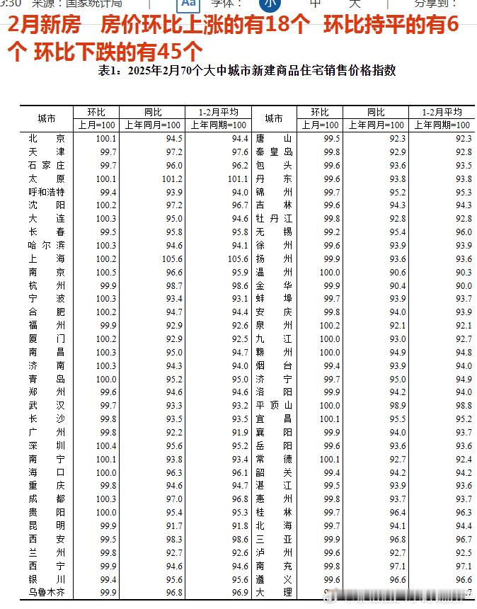 2月新房，房价环比上升的有18个，持平的有7个，环比下降的有45个。而1月份环比