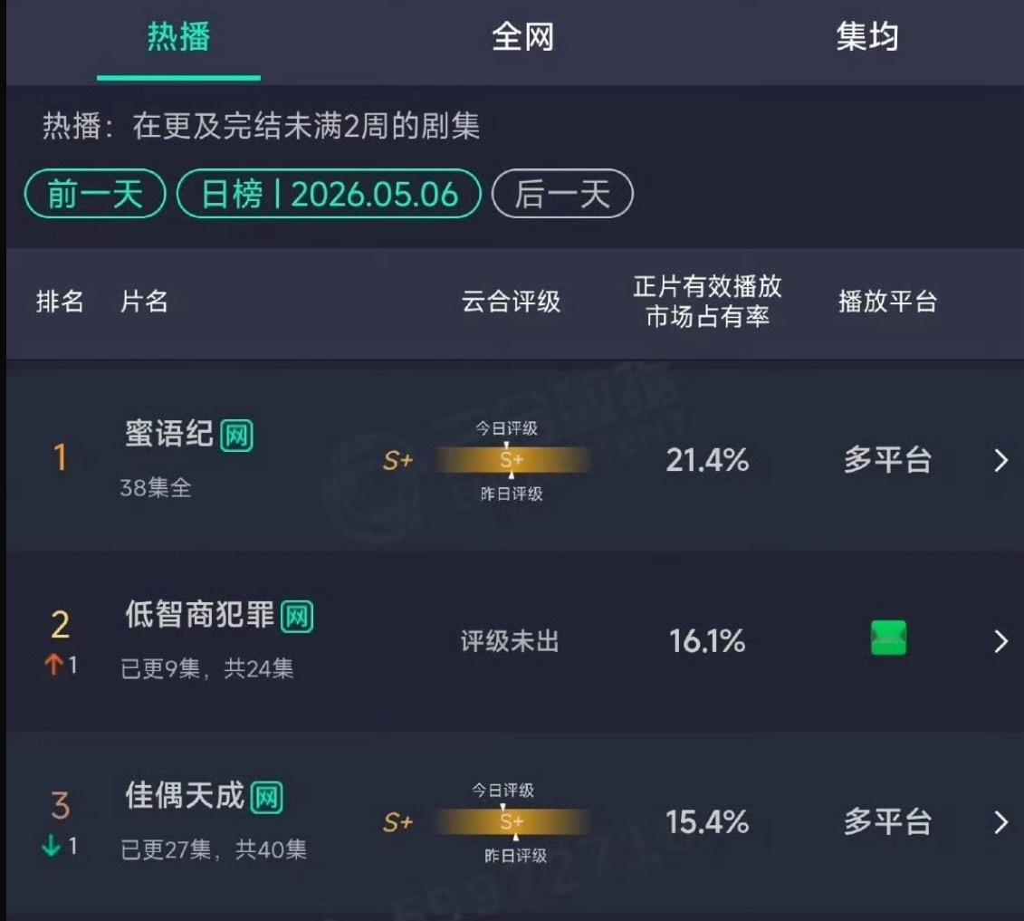 田曦薇低智商犯罪冲到第2，越来越有扛剧花的感觉了。很有可能成为赵露思 虞书欣之后