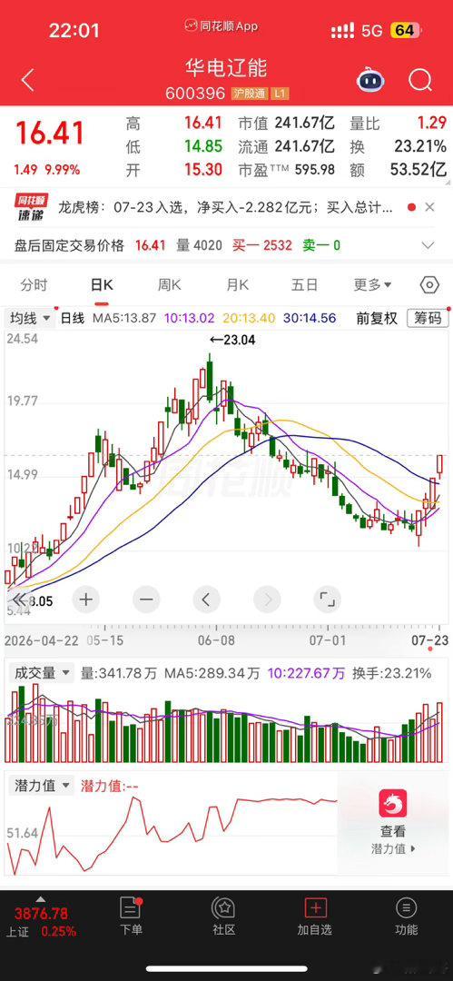 $华电辽能(600396)$ 从昨天和今天龙虎榜可以看出，几个量化和机构资金出逃